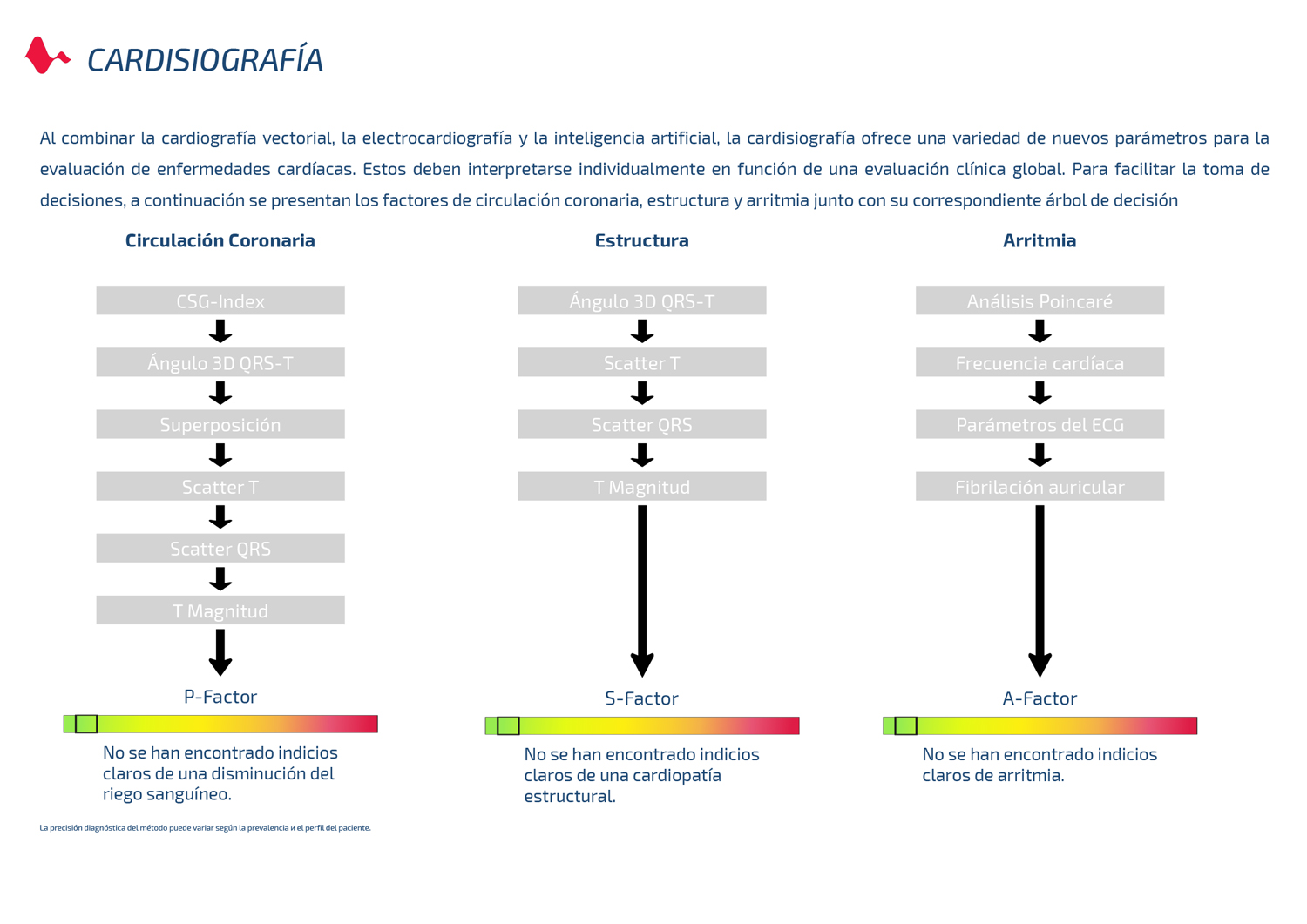 Parámetros de cardiopatía isquémica / patologías estructurales / detección de arritmias